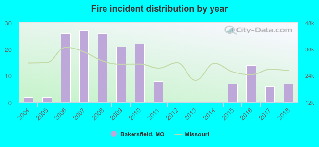 Fire incident distribution by year