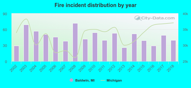 Fire incident distribution by year