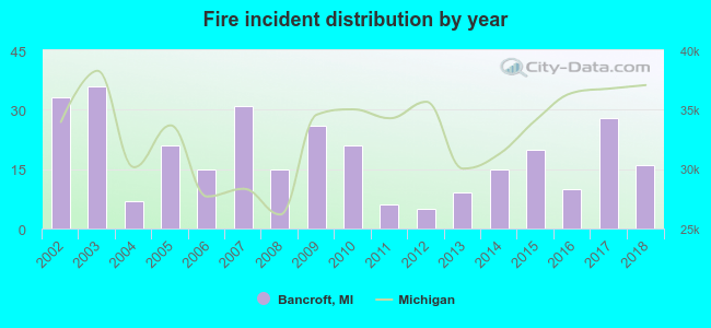 Fire incident distribution by year