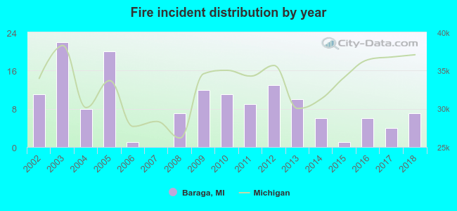 Fire incident distribution by year