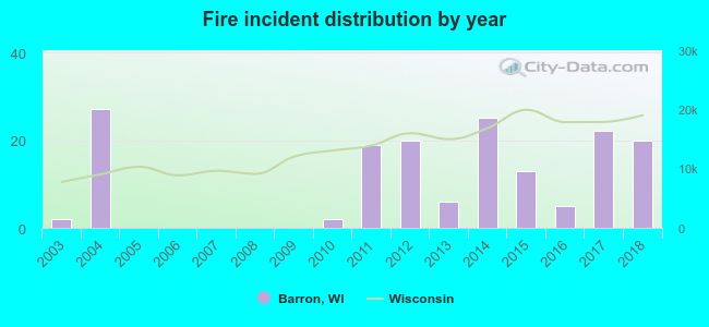 Fire incident distribution by year