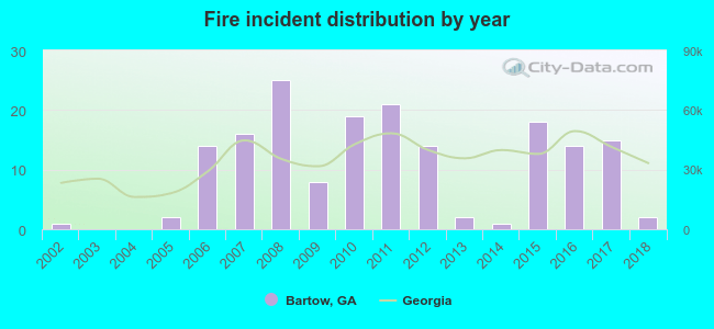 Fire incident distribution by year