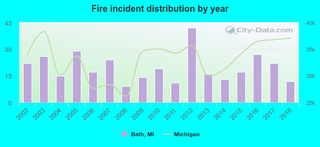 Fire incident distribution by year