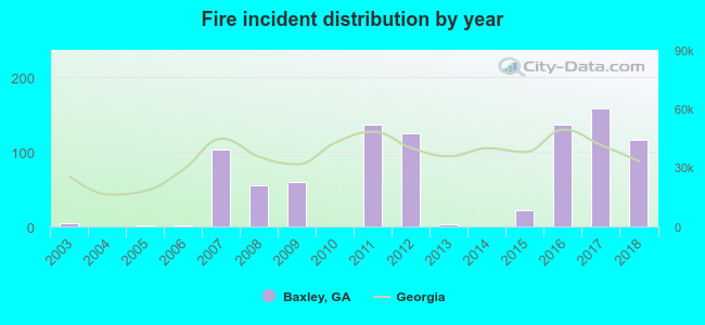 Fire incident distribution by year