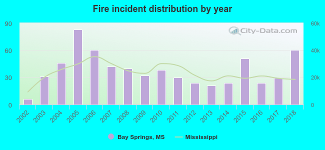 Fire incident distribution by year