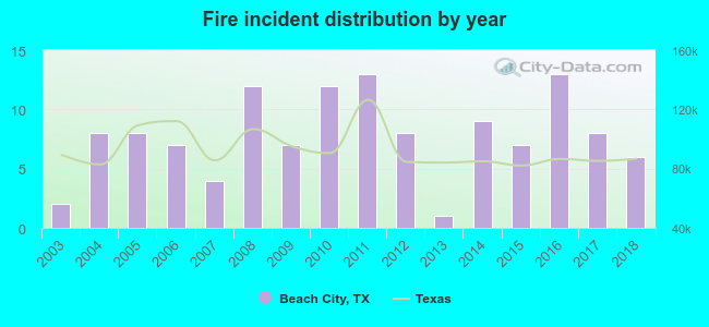 Fire incident distribution by year