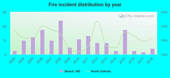 Fire incident distribution by year