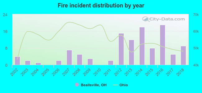 Fire incident distribution by year