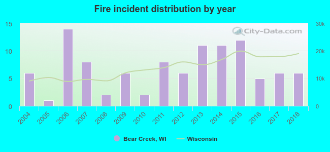 Fire incident distribution by year