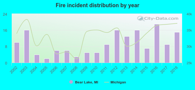 Fire incident distribution by year