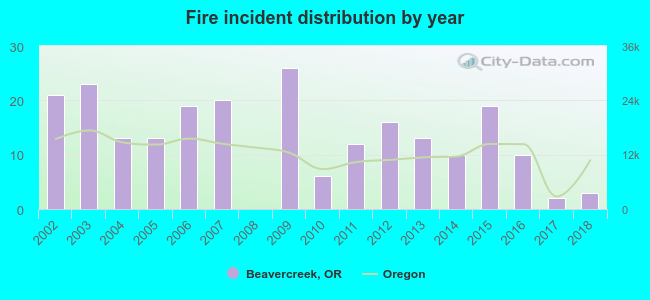 Fire incident distribution by year