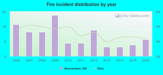 Fire incident distribution by year