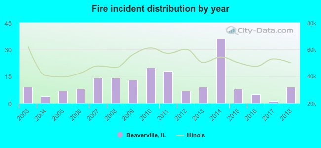 Fire incident distribution by year