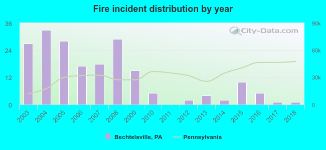 Fire incident distribution by year