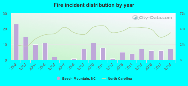 Fire incident distribution by year