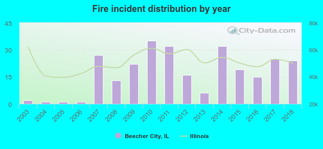 Fire incident distribution by year