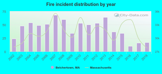 Fire incident distribution by year