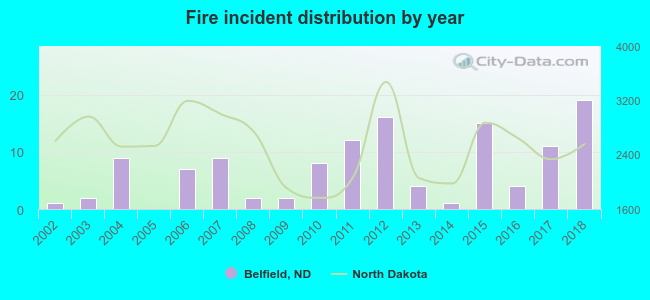 Fire incident distribution by year