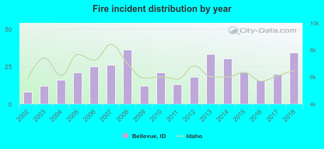 Fire incident distribution by year