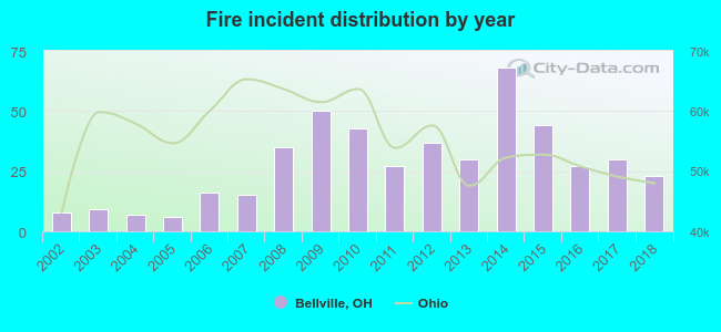 Fire incident distribution by year