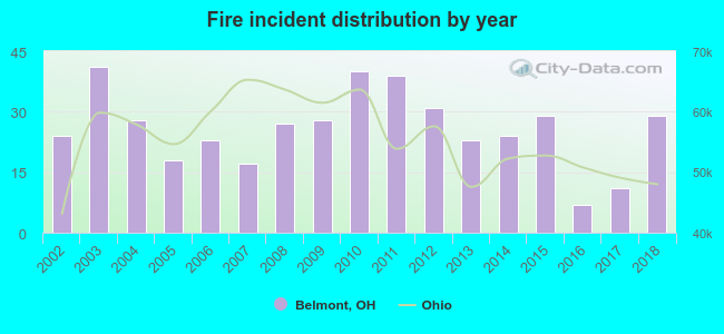 Fire incident distribution by year