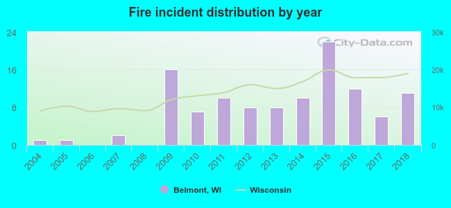 Fire incident distribution by year