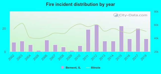 Fire incident distribution by year