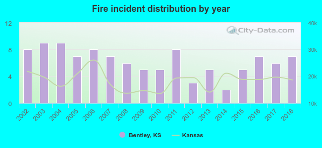 Fire incident distribution by year