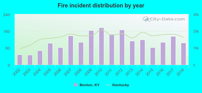 Fire incident distribution by year