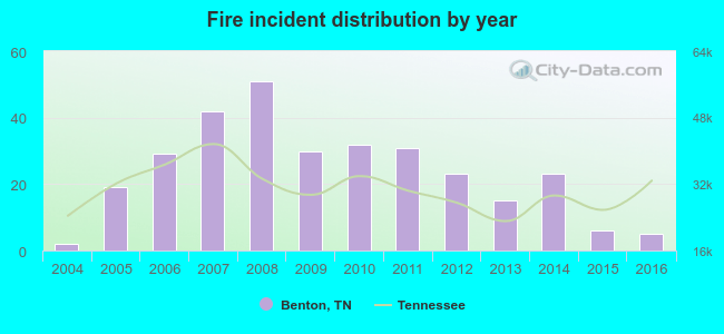 Fire incident distribution by year