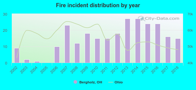 Fire incident distribution by year