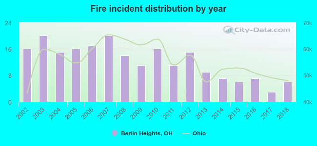 Fire incident distribution by year