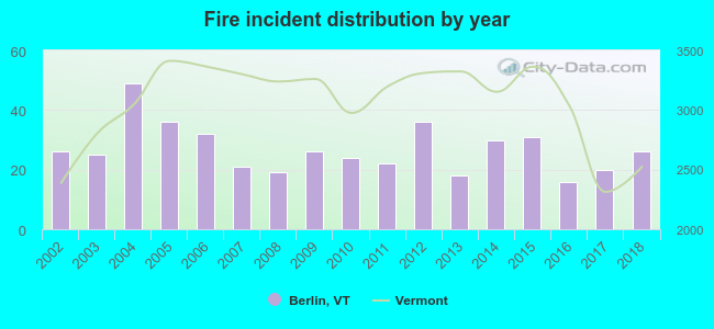 Fire incident distribution by year