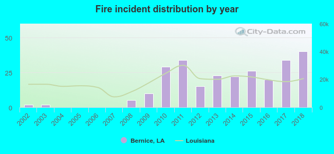 Fire incident distribution by year