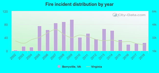 Fire incident distribution by year