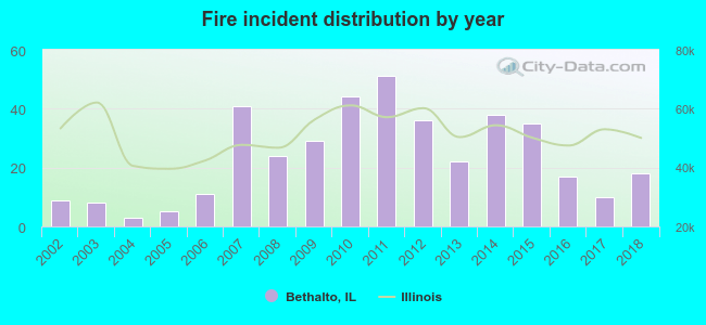 Fire incident distribution by year