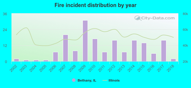 Fire incident distribution by year