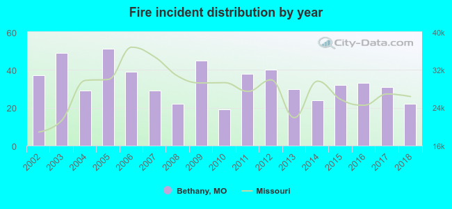 Fire incident distribution by year