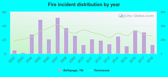 Fire incident distribution by year