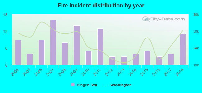 Fire incident distribution by year