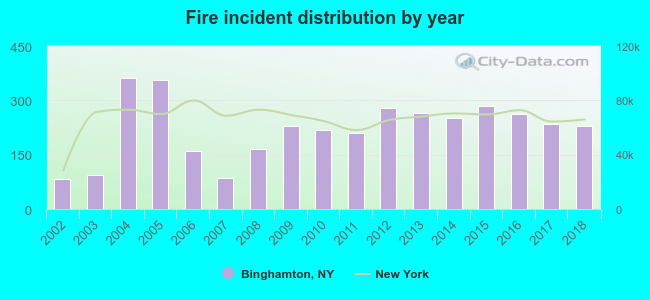 Fire incident distribution by year