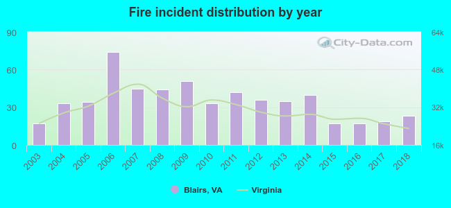 Fire incident distribution by year