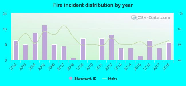 Fire incident distribution by year