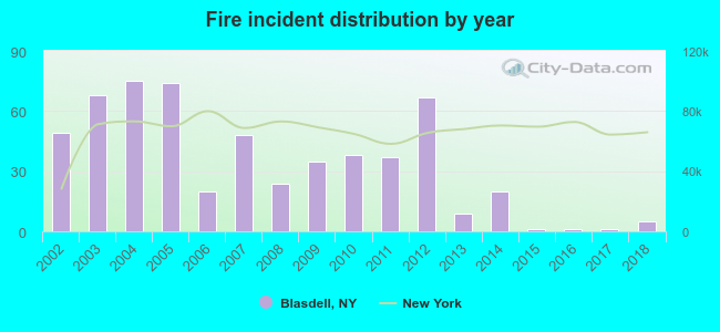 Fire incident distribution by year