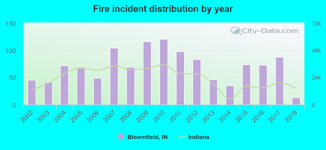 Fire incident distribution by year