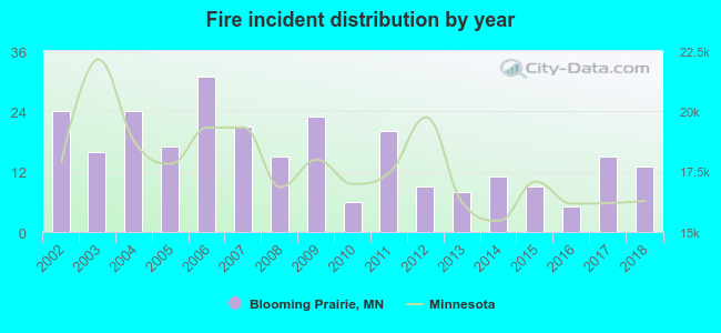 Fire incident distribution by year