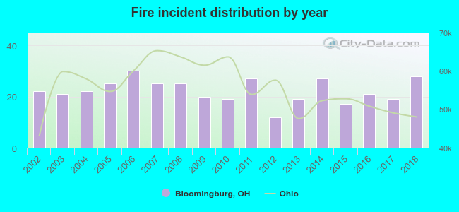 Fire incident distribution by year