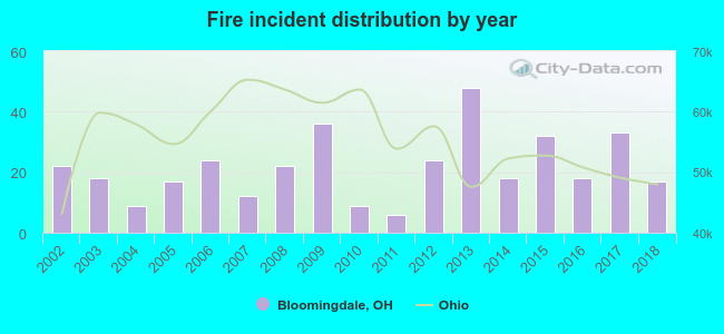 Fire incident distribution by year