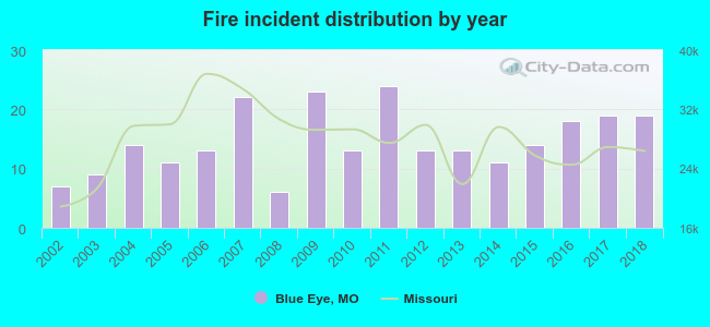 Fire incident distribution by year