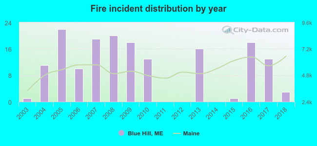 Fire incident distribution by year